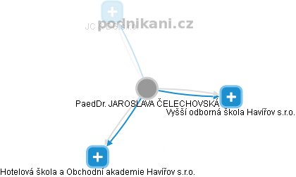 JAROSLAVA ČELECHOVSKÁ - Vizualizace  propojení osoby a firem v obchodním rejstříku