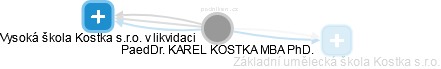 KAREL KOSTKA - Vizualizace  propojení osoby a firem v obchodním rejstříku