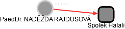  Rajdusová N. - Vizualizace  propojení osoby a firem v obchodním rejstříku
