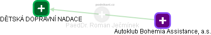 Roman Ječmínek - Vizualizace  propojení osoby a firem v obchodním rejstříku