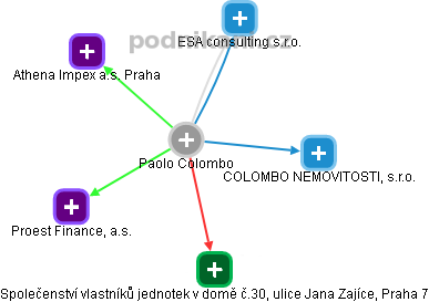 Paolo Colombo - Vizualizace  propojení osoby a firem v obchodním rejstříku