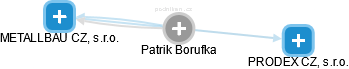  Patrik B. - Vizualizace  propojení osoby a firem v obchodním rejstříku