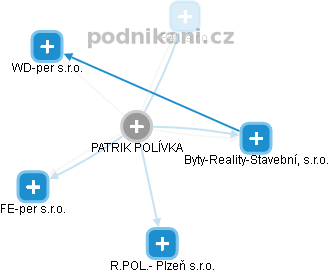 PATRIK POLÍVKA - Vizualizace  propojení osoby a firem v obchodním rejstříku