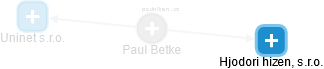 Paul Betke - Vizualizace  propojení osoby a firem v obchodním rejstříku