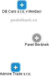  Pavel B. - Vizualizace  propojení osoby a firem v obchodním rejstříku