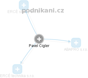 Pavel Cigler - Vizualizace  propojení osoby a firem v obchodním rejstříku