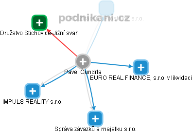 Pavel Čundrla - Vizualizace  propojení osoby a firem v obchodním rejstříku