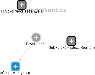Pavel Dadák - Vizualizace  propojení osoby a firem v obchodním rejstříku