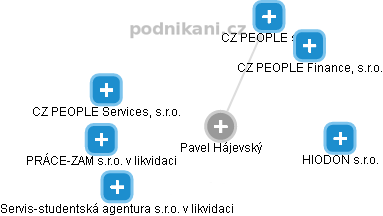 Pavel Hájevský - Vizualizace  propojení osoby a firem v obchodním rejstříku