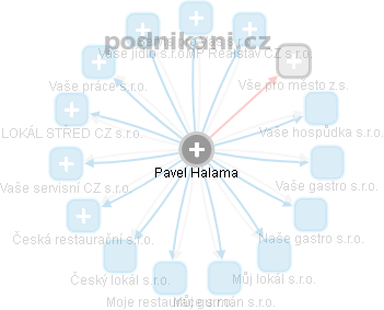 Pavel Halama - Vizualizace  propojení osoby a firem v obchodním rejstříku