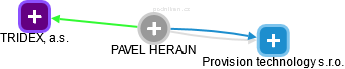 PAVEL HERAJN - Vizualizace  propojení osoby a firem v obchodním rejstříku