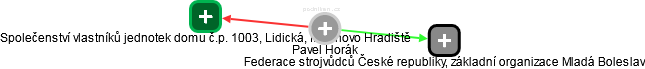 Pavel Horák - Vizualizace  propojení osoby a firem v obchodním rejstříku