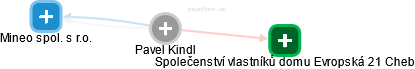 Pavel Kindl - Vizualizace  propojení osoby a firem v obchodním rejstříku