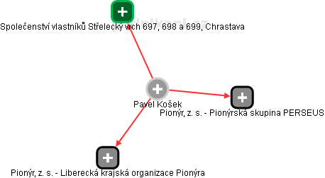 Pavel Košek - Vizualizace  propojení osoby a firem v obchodním rejstříku