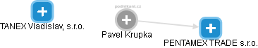 Pavel Krupka - Vizualizace  propojení osoby a firem v obchodním rejstříku