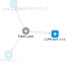 Pavel Lulek - Vizualizace  propojení osoby a firem v obchodním rejstříku