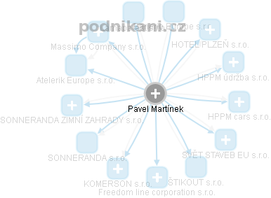 Pavel Martínek - Vizualizace  propojení osoby a firem v obchodním rejstříku