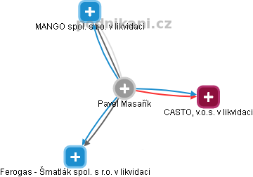  Pavel M. - Vizualizace  propojení osoby a firem v obchodním rejstříku