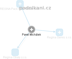 Pavel Michálek - Vizualizace  propojení osoby a firem v obchodním rejstříku