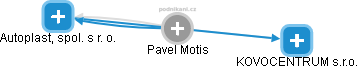 Pavel Motis - Vizualizace  propojení osoby a firem v obchodním rejstříku