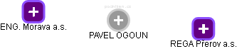 PAVEL OGOUN - Vizualizace  propojení osoby a firem v obchodním rejstříku