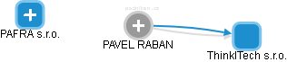  Raban P. - Vizualizace  propojení osoby a firem v obchodním rejstříku