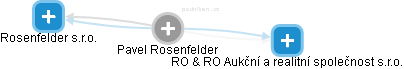 Pavel Rosenfelder - Vizualizace  propojení osoby a firem v obchodním rejstříku