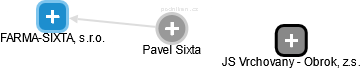 Pavel Sixta - Vizualizace  propojení osoby a firem v obchodním rejstříku