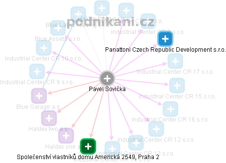 Pavel Sovička - Vizualizace  propojení osoby a firem v obchodním rejstříku