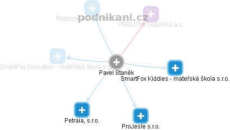 Pavel Staněk - Vizualizace  propojení osoby a firem v obchodním rejstříku
