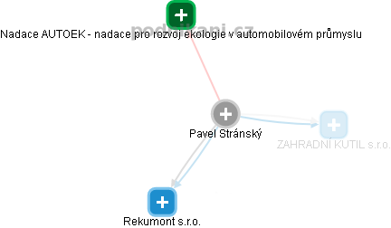  Pavel S. - Vizualizace  propojení osoby a firem v obchodním rejstříku