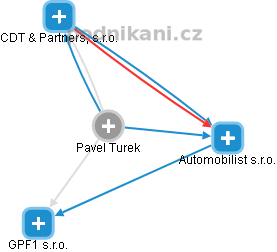 Pavel Turek - Vizualizace  propojení osoby a firem v obchodním rejstříku