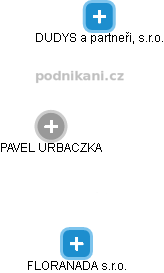 PAVEL URBACZKA - Vizualizace  propojení osoby a firem v obchodním rejstříku