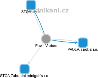  Pavel V. - Vizualizace  propojení osoby a firem v obchodním rejstříku