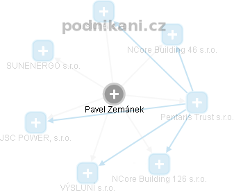  Pavel Z. - Vizualizace  propojení osoby a firem v obchodním rejstříku