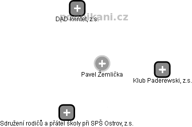 Pavel Žemlička - Vizualizace  propojení osoby a firem v obchodním rejstříku