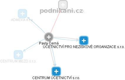  Pavla Č. - Vizualizace  propojení osoby a firem v obchodním rejstříku
