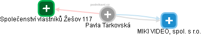 Pavla Tarkovská - Vizualizace  propojení osoby a firem v obchodním rejstříku