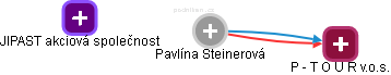 Pavlína Steinerová - Vizualizace  propojení osoby a firem v obchodním rejstříku