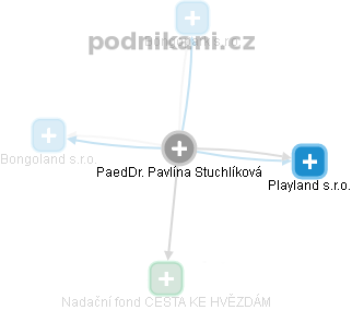 Pavlína Stuchlíková - Vizualizace  propojení osoby a firem v obchodním rejstříku