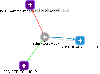  Pavlína Ž. - Vizualizace  propojení osoby a firem v obchodním rejstříku