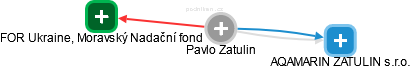  Pavlo Z. - Vizualizace  propojení osoby a firem v obchodním rejstříku