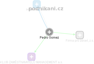 Pedro Gomez - Vizualizace  propojení osoby a firem v obchodním rejstříku