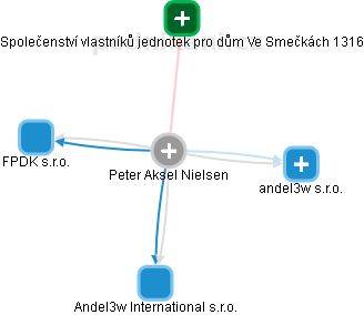 Peter Aksel Nielsen - Vizualizace  propojení osoby a firem v obchodním rejstříku