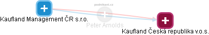 Peter Arnolds - Vizualizace  propojení osoby a firem v obchodním rejstříku
