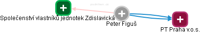 Peter Figuš - Vizualizace  propojení osoby a firem v obchodním rejstříku