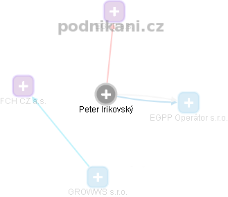  Peter I. - Vizualizace  propojení osoby a firem v obchodním rejstříku