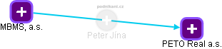  Peter J. - Vizualizace  propojení osoby a firem v obchodním rejstříku