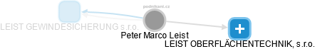 Peter Marco Leist - Vizualizace  propojení osoby a firem v obchodním rejstříku