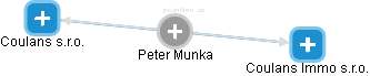 Peter Munka - Vizualizace  propojení osoby a firem v obchodním rejstříku